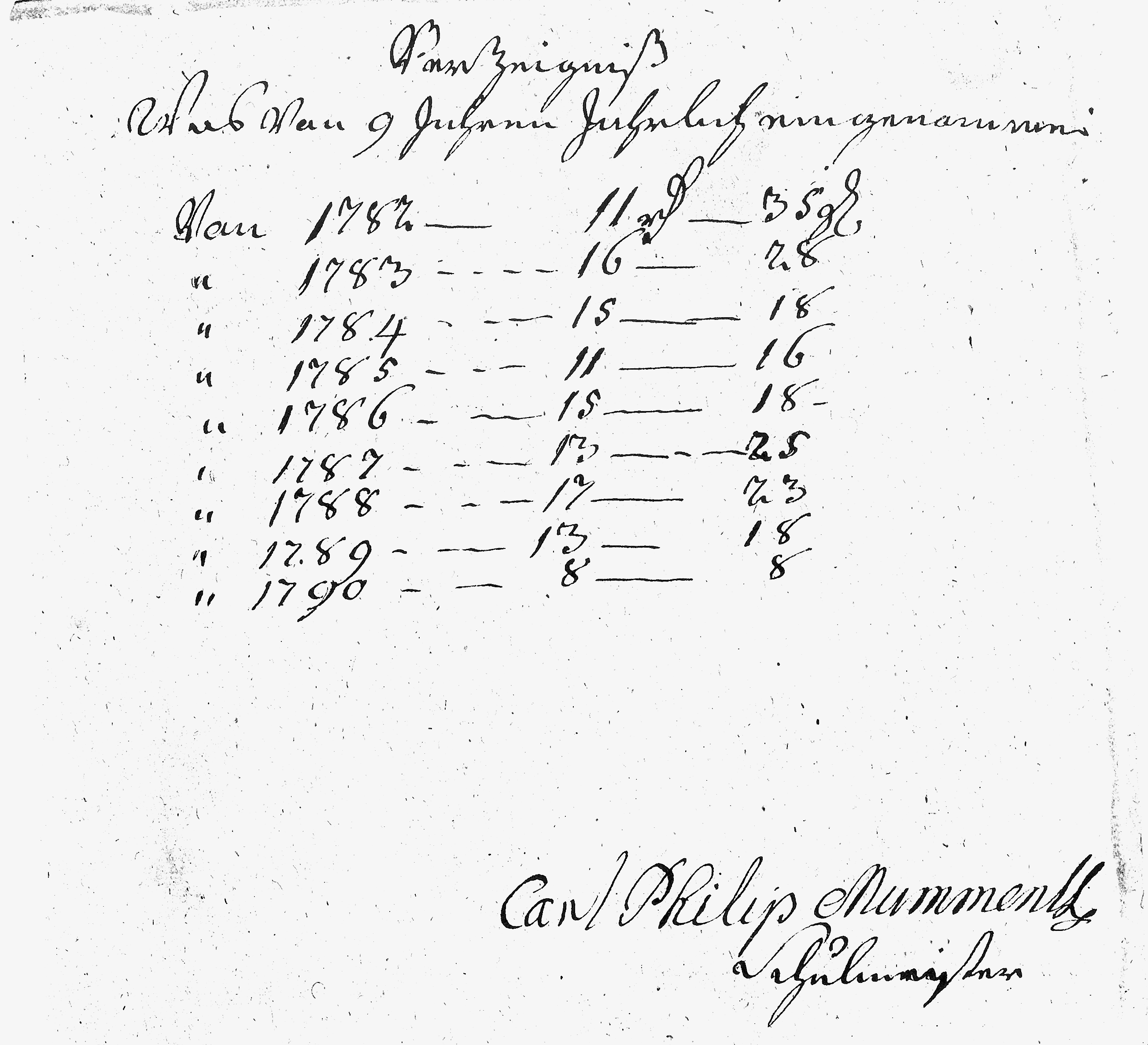 Was von neun Jahren eingenommen